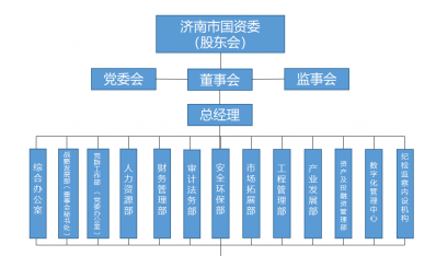 濟(jì)南建工集團(tuán)有限公司組織架構(gòu)